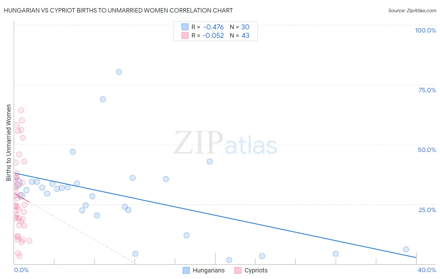 Hungarian vs Cypriot Births to Unmarried Women