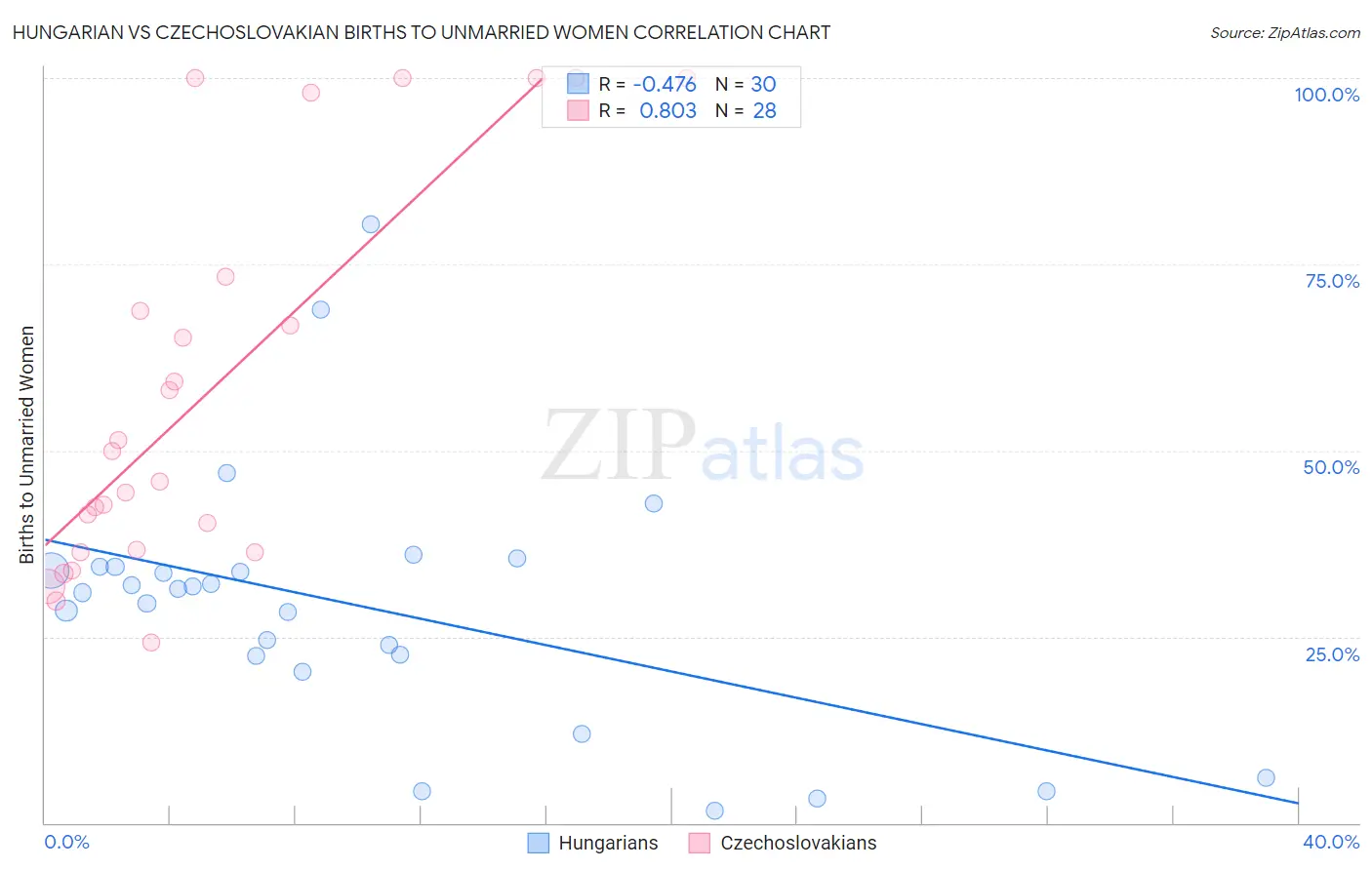 Hungarian vs Czechoslovakian Births to Unmarried Women