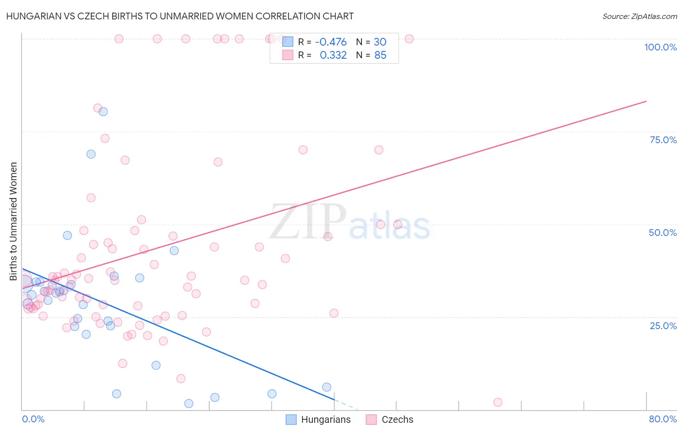 Hungarian vs Czech Births to Unmarried Women