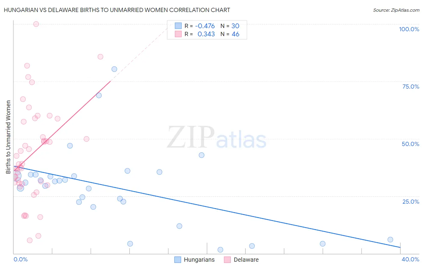 Hungarian vs Delaware Births to Unmarried Women