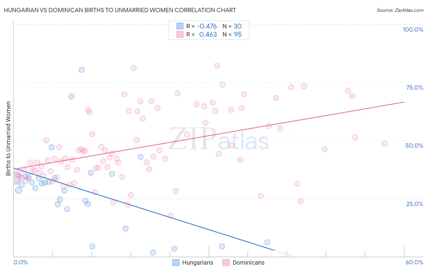 Hungarian vs Dominican Births to Unmarried Women