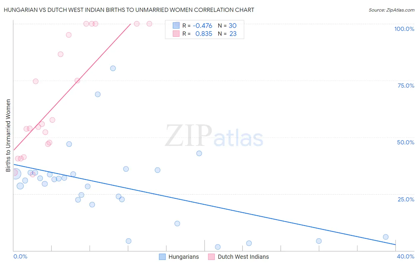 Hungarian vs Dutch West Indian Births to Unmarried Women