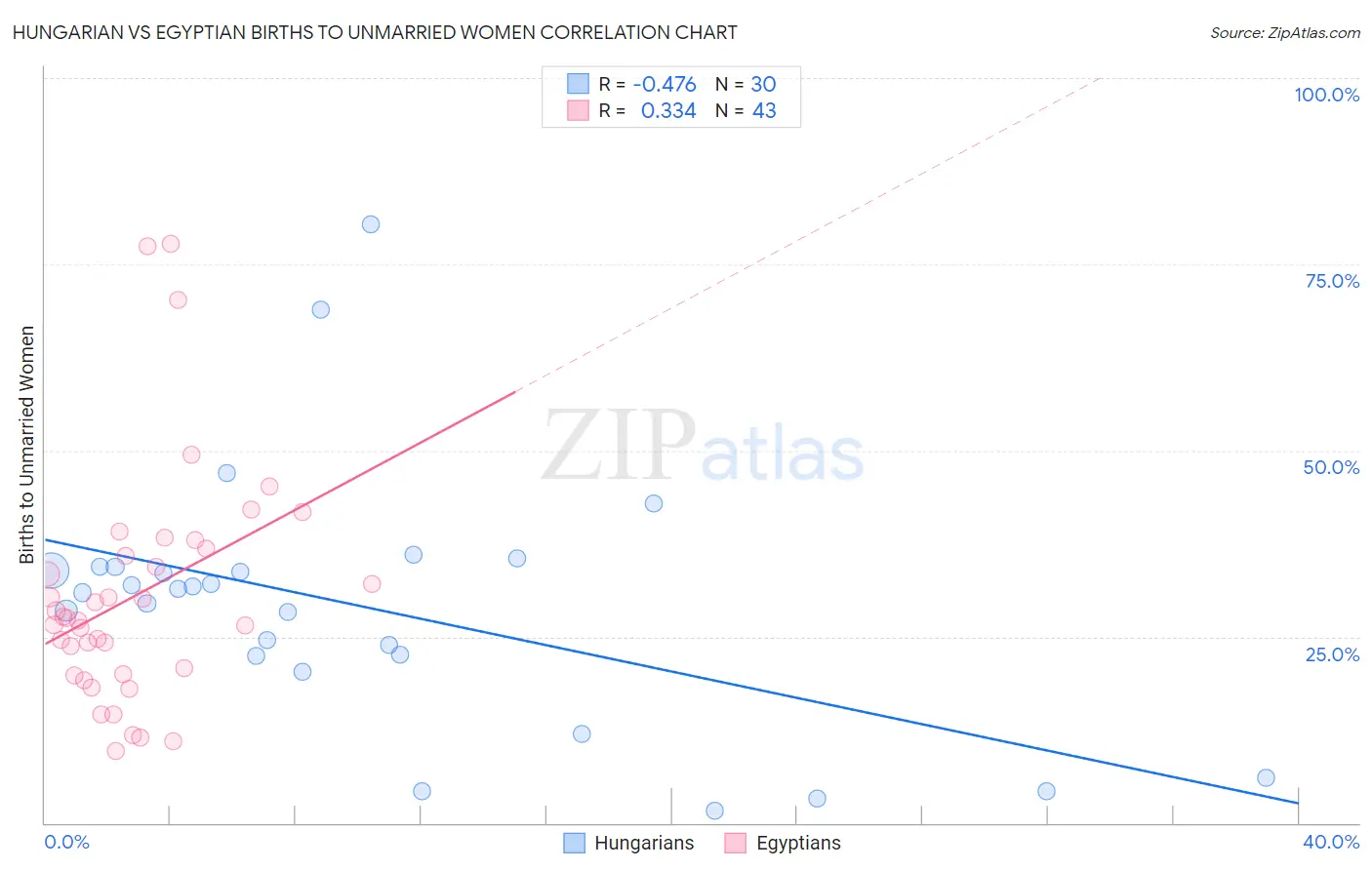 Hungarian vs Egyptian Births to Unmarried Women