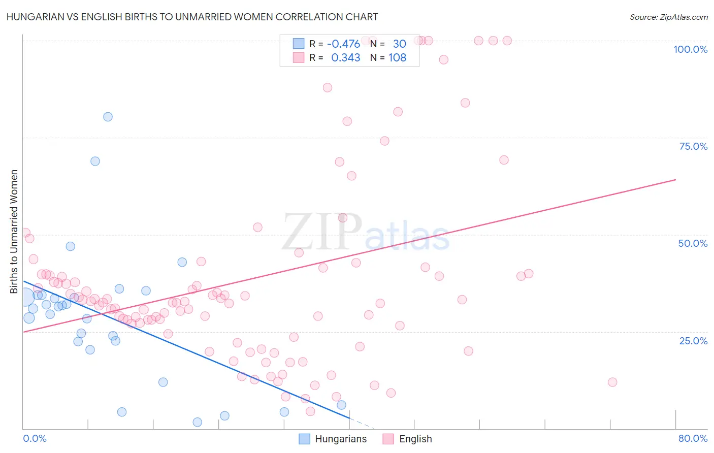 Hungarian vs English Births to Unmarried Women
