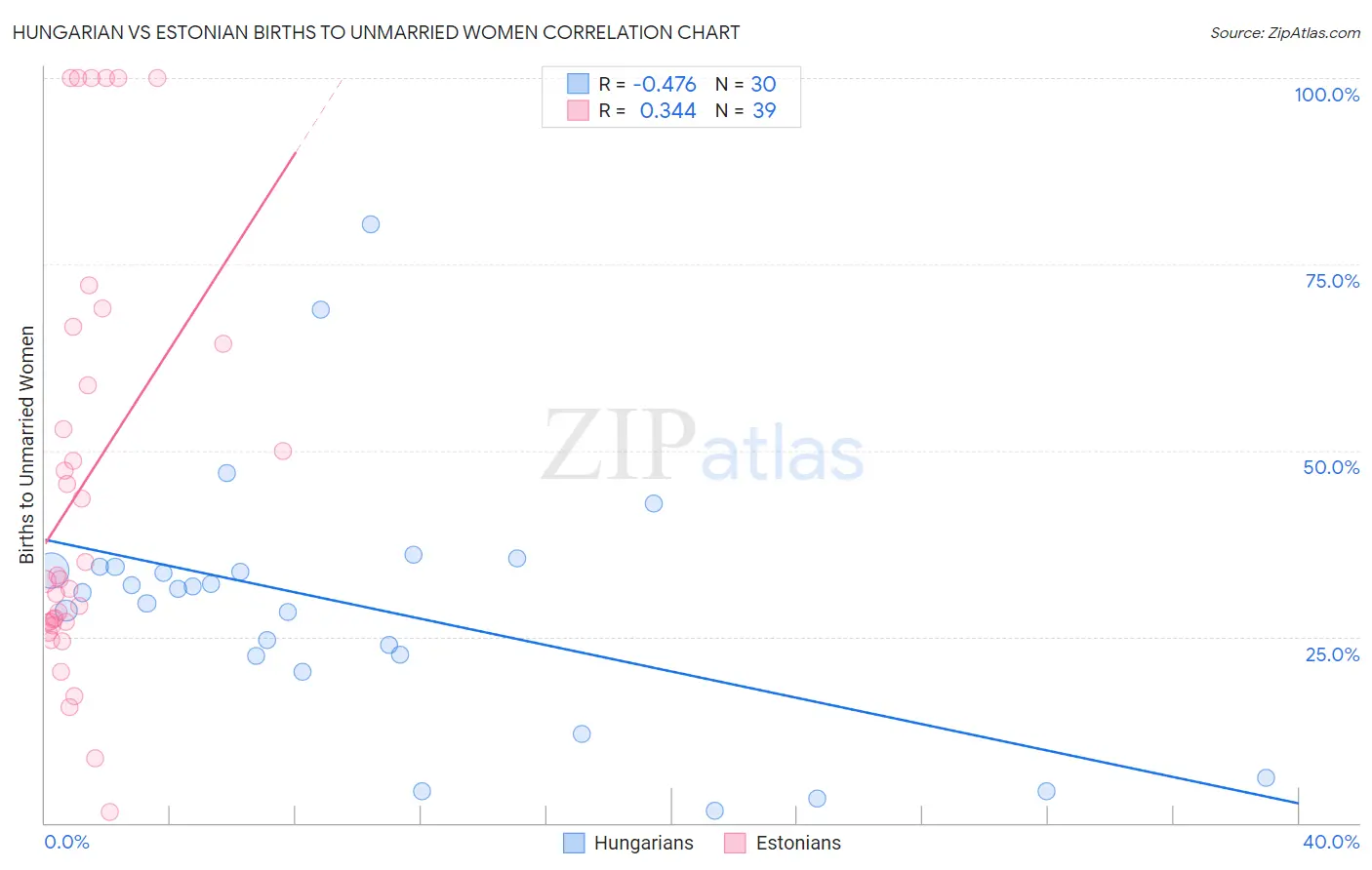 Hungarian vs Estonian Births to Unmarried Women