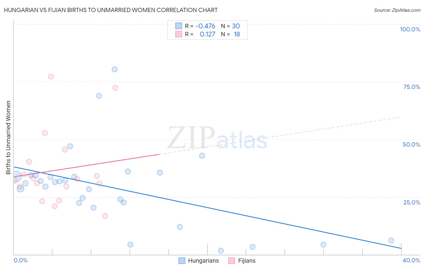 Hungarian vs Fijian Births to Unmarried Women