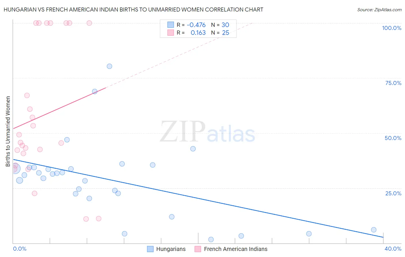 Hungarian vs French American Indian Births to Unmarried Women