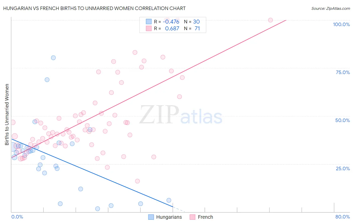 Hungarian vs French Births to Unmarried Women