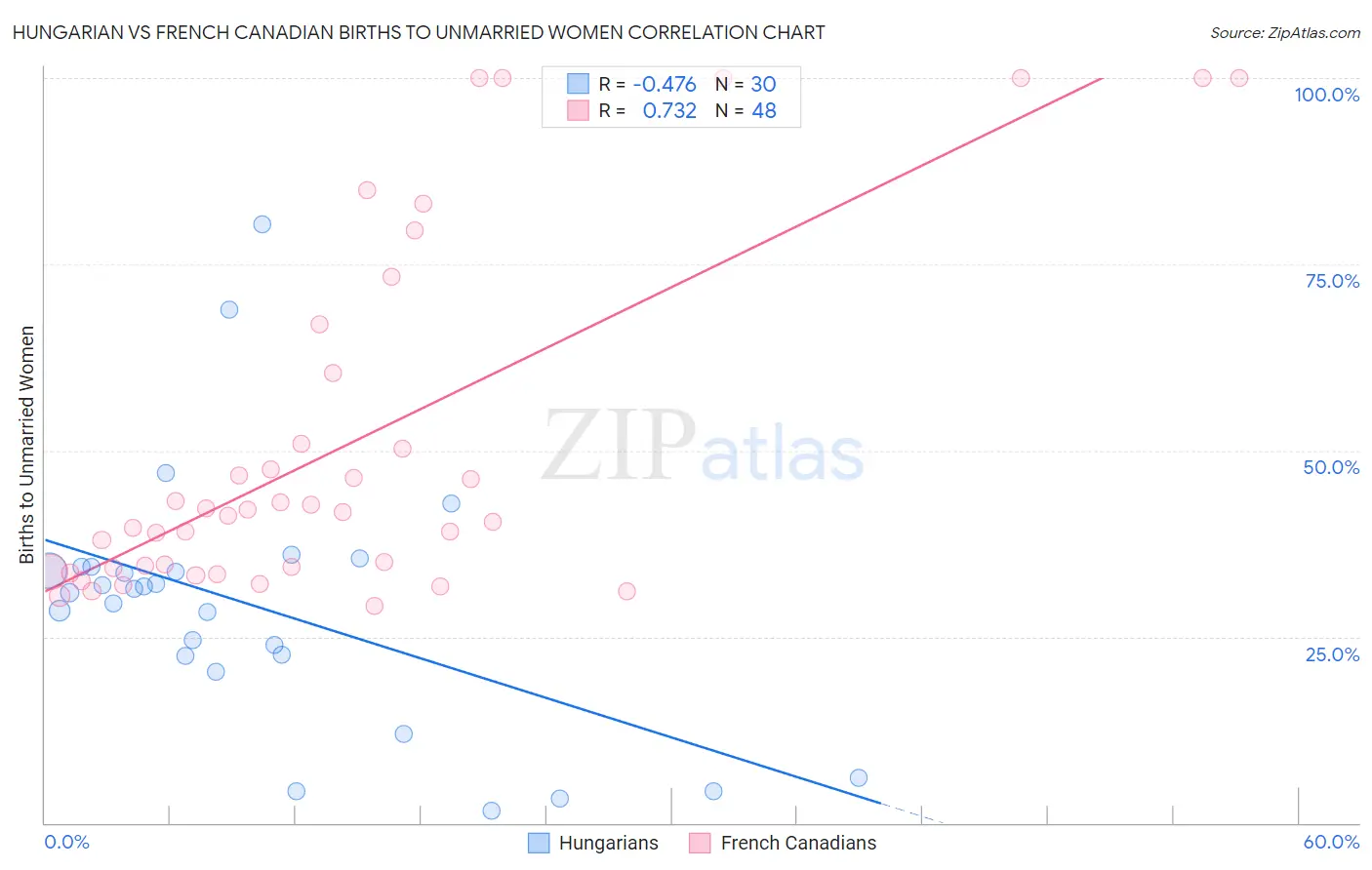 Hungarian vs French Canadian Births to Unmarried Women