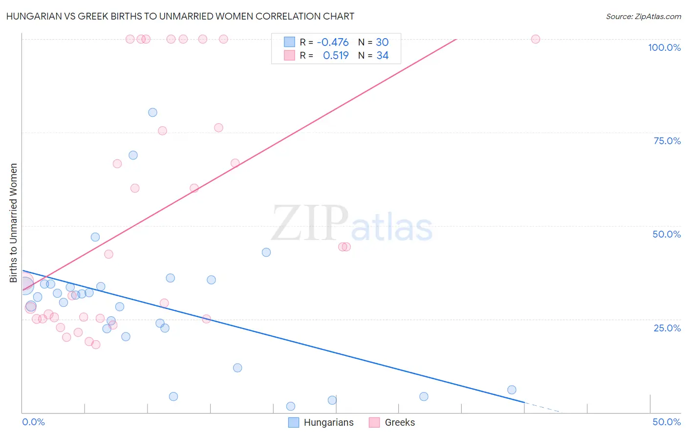 Hungarian vs Greek Births to Unmarried Women