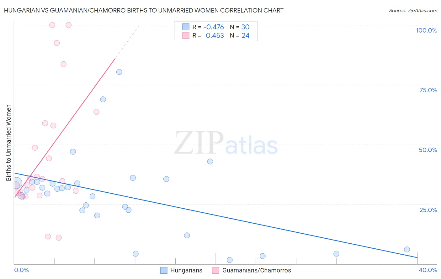 Hungarian vs Guamanian/Chamorro Births to Unmarried Women