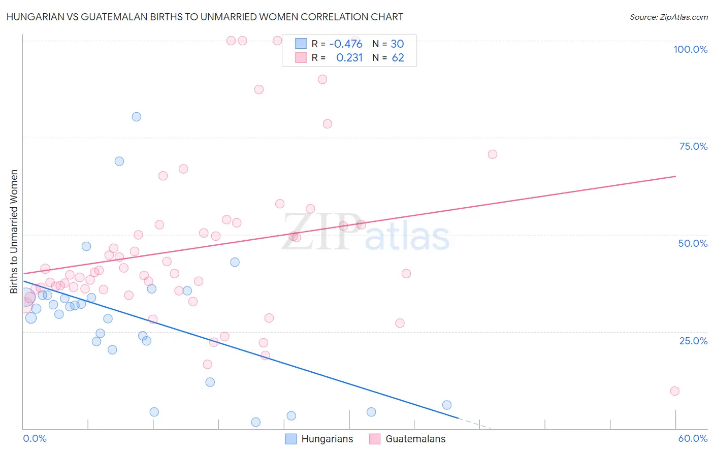 Hungarian vs Guatemalan Births to Unmarried Women