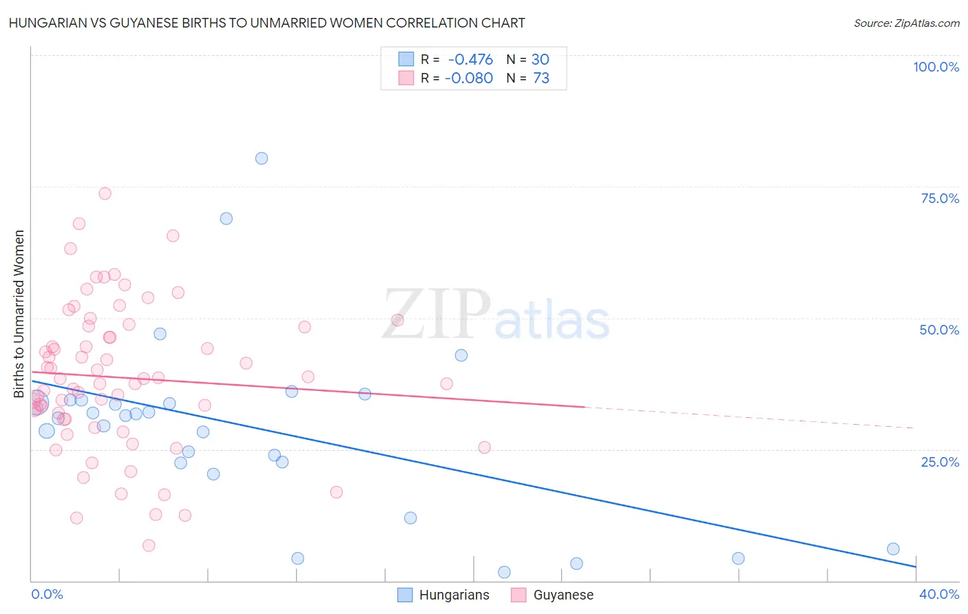 Hungarian vs Guyanese Births to Unmarried Women