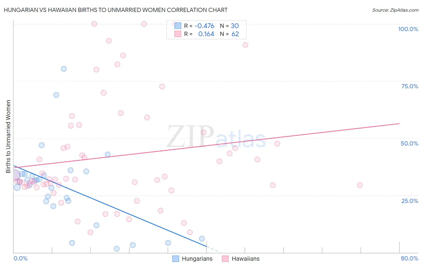 Hungarian vs Hawaiian Births to Unmarried Women