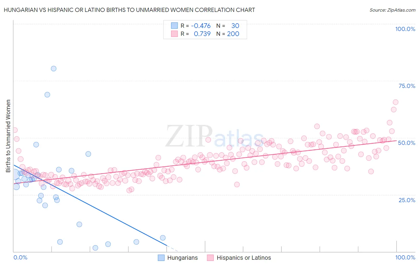 Hungarian vs Hispanic or Latino Births to Unmarried Women