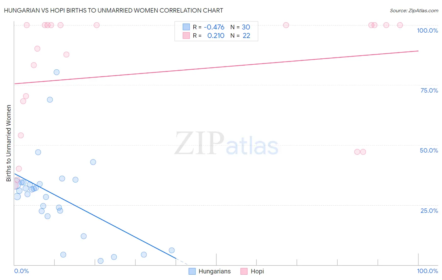 Hungarian vs Hopi Births to Unmarried Women