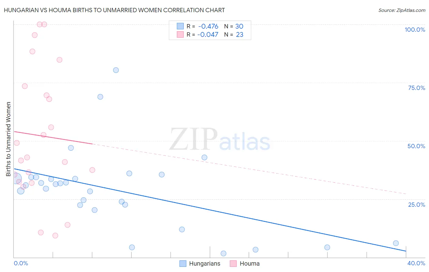 Hungarian vs Houma Births to Unmarried Women