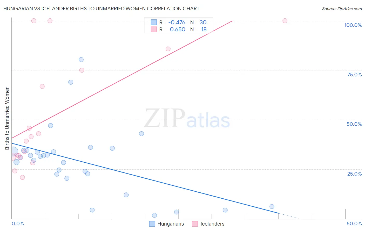 Hungarian vs Icelander Births to Unmarried Women