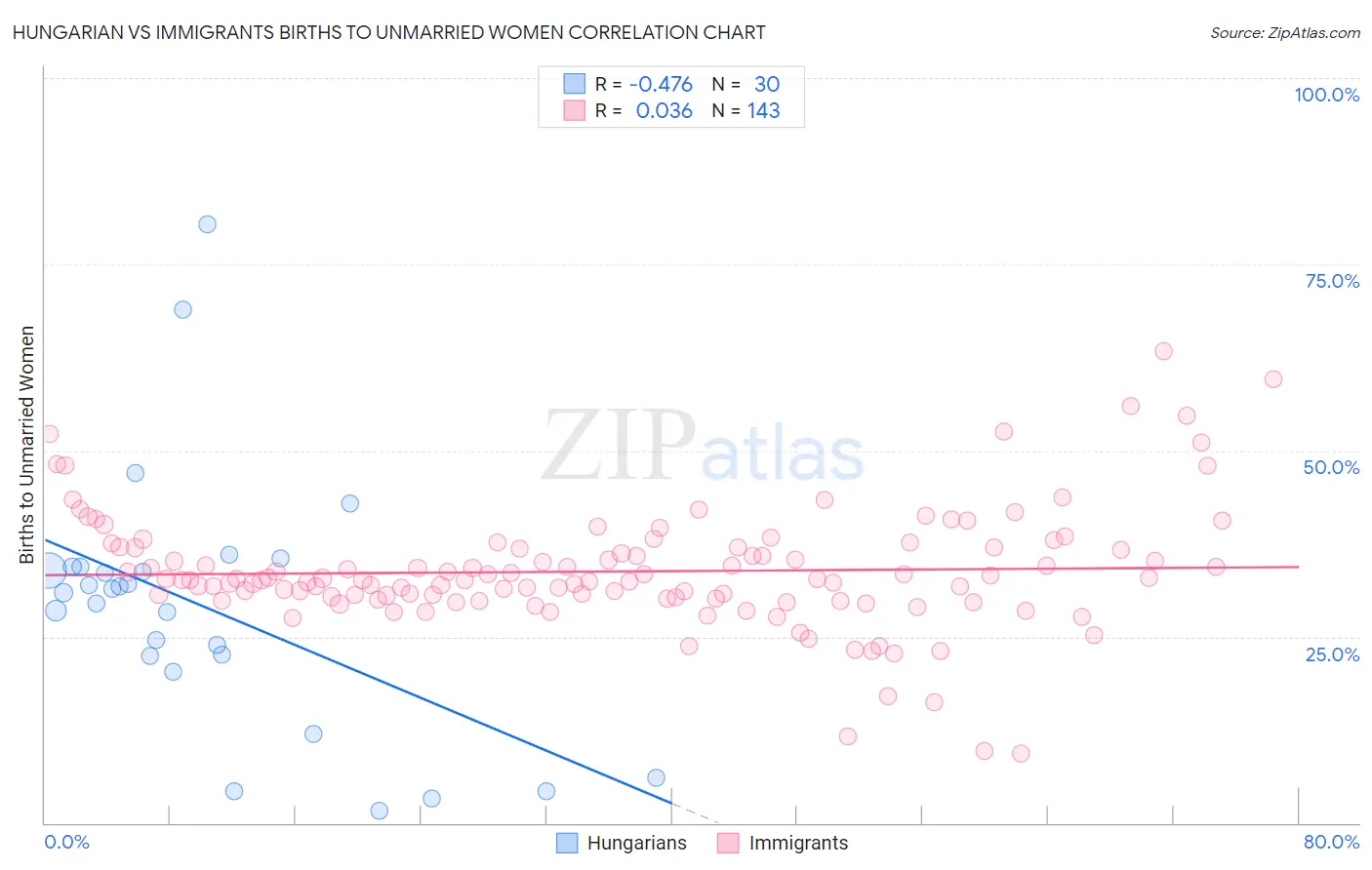 Hungarian vs Immigrants Births to Unmarried Women