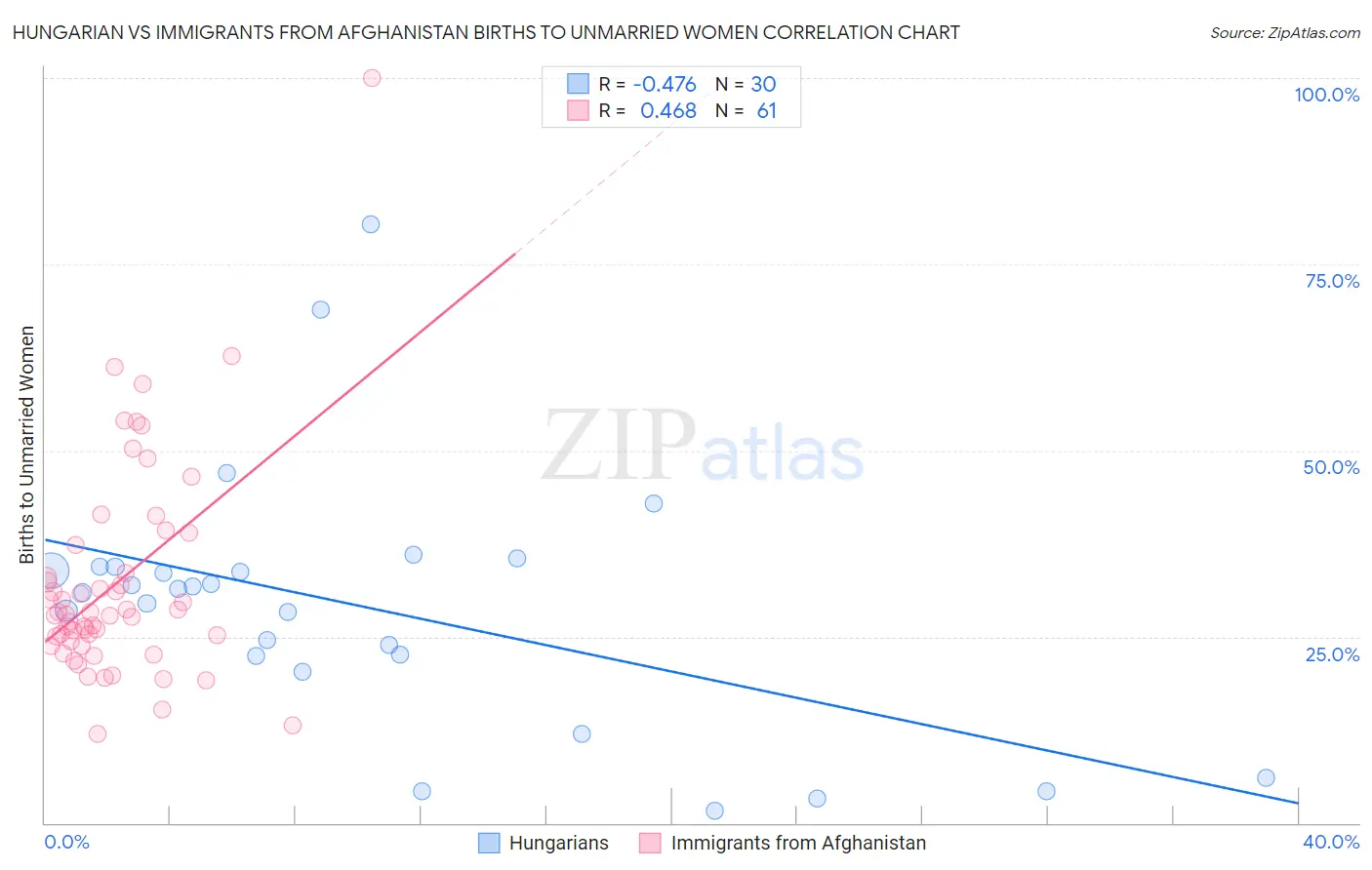 Hungarian vs Immigrants from Afghanistan Births to Unmarried Women