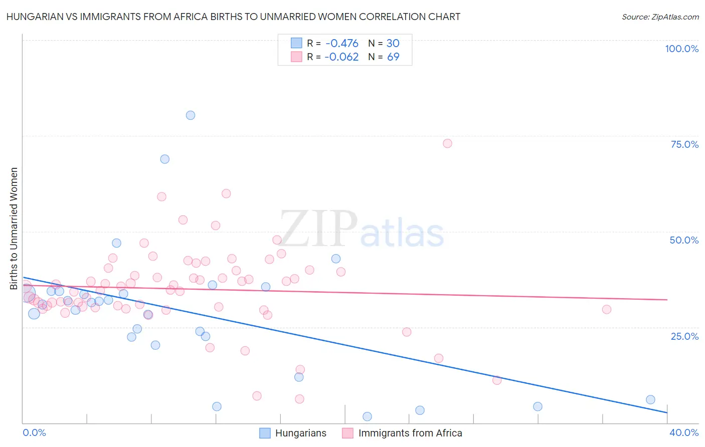 Hungarian vs Immigrants from Africa Births to Unmarried Women