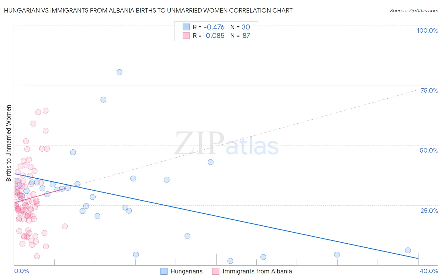 Hungarian vs Immigrants from Albania Births to Unmarried Women