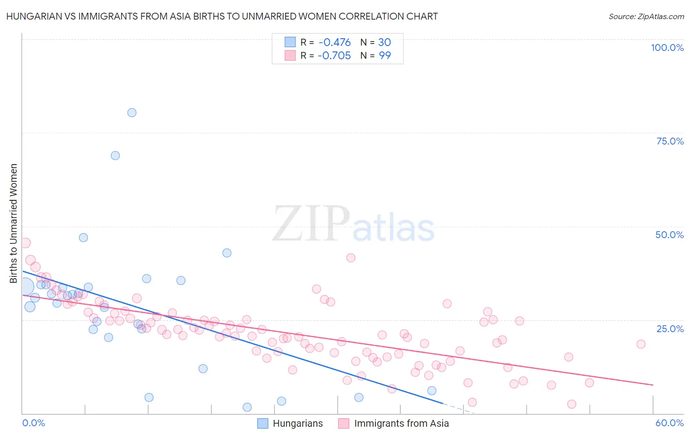 Hungarian vs Immigrants from Asia Births to Unmarried Women