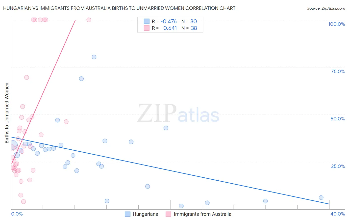Hungarian vs Immigrants from Australia Births to Unmarried Women