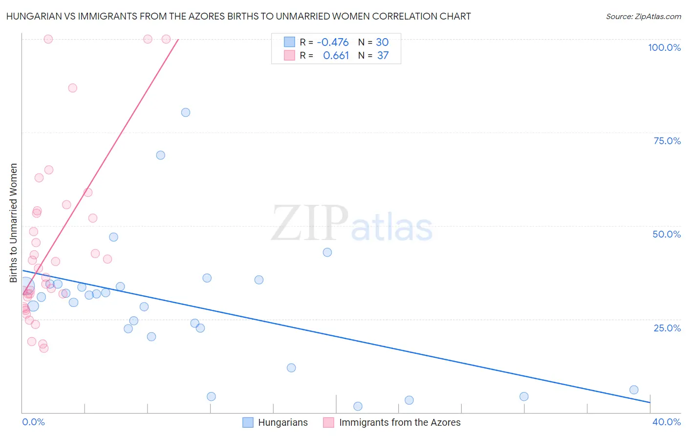 Hungarian vs Immigrants from the Azores Births to Unmarried Women