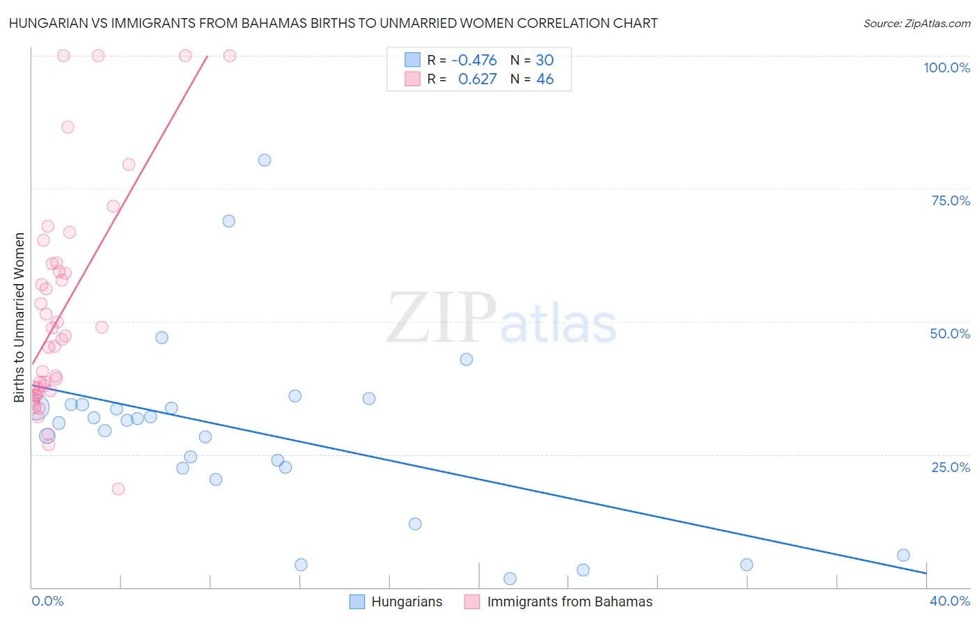 Hungarian vs Immigrants from Bahamas Births to Unmarried Women