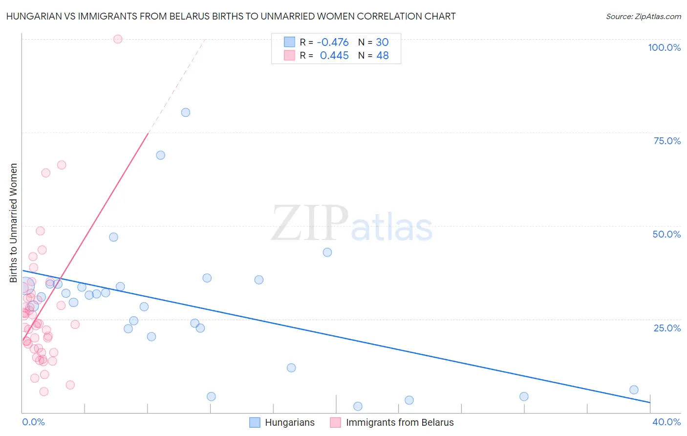 Hungarian vs Immigrants from Belarus Births to Unmarried Women