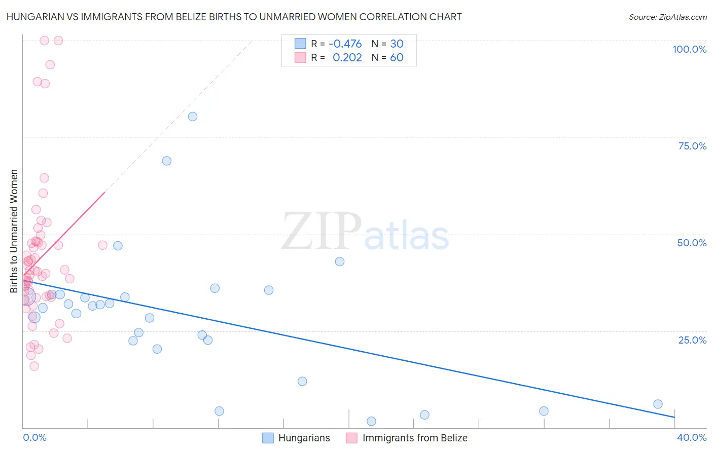 Hungarian vs Immigrants from Belize Births to Unmarried Women