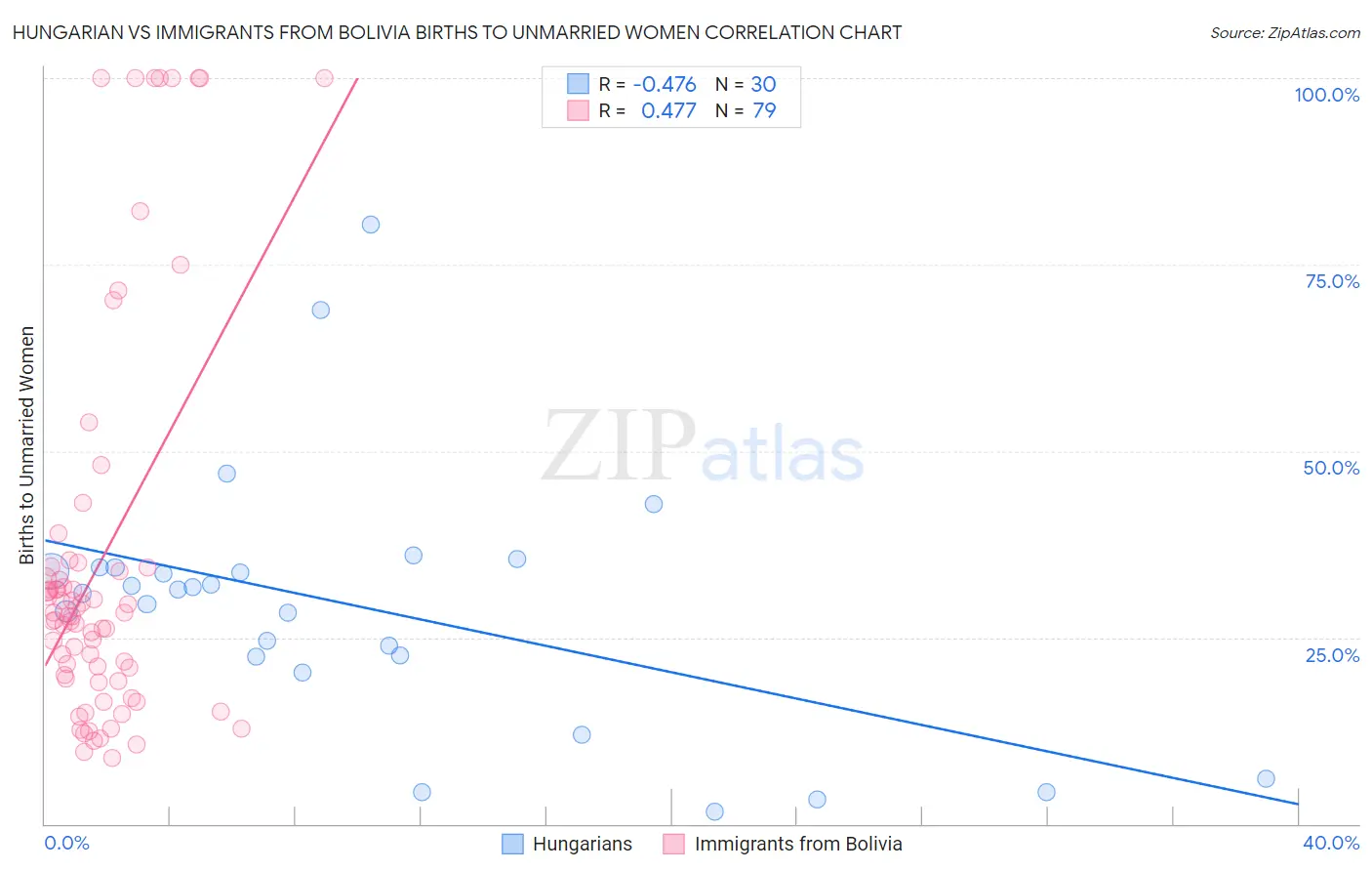 Hungarian vs Immigrants from Bolivia Births to Unmarried Women