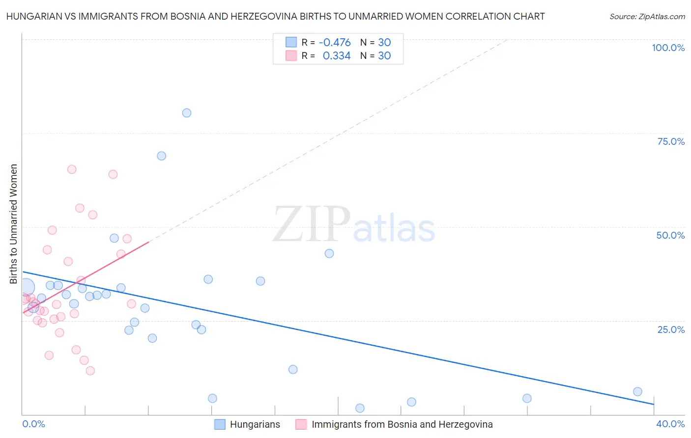 Hungarian vs Immigrants from Bosnia and Herzegovina Births to Unmarried Women