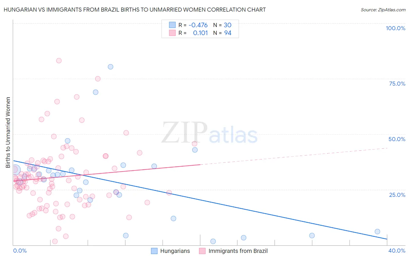 Hungarian vs Immigrants from Brazil Births to Unmarried Women