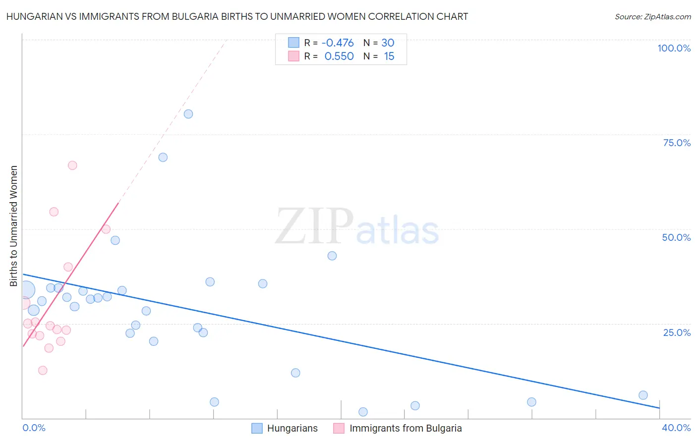 Hungarian vs Immigrants from Bulgaria Births to Unmarried Women