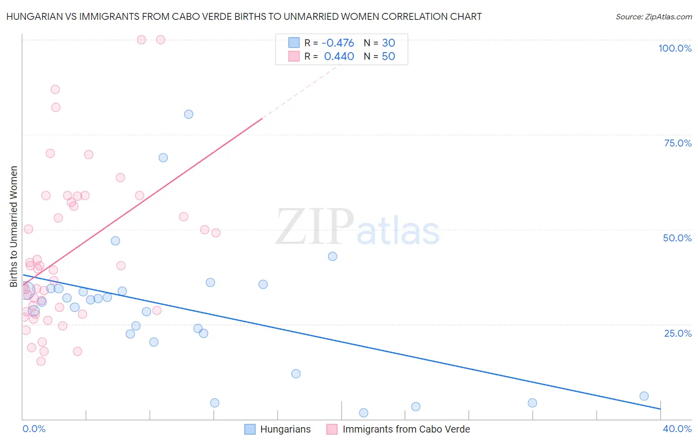 Hungarian vs Immigrants from Cabo Verde Births to Unmarried Women