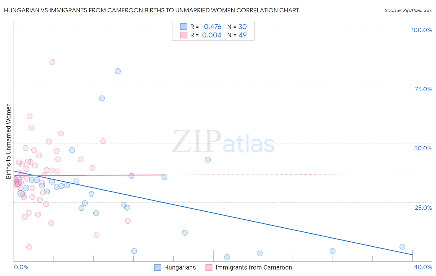 Hungarian vs Immigrants from Cameroon Births to Unmarried Women
