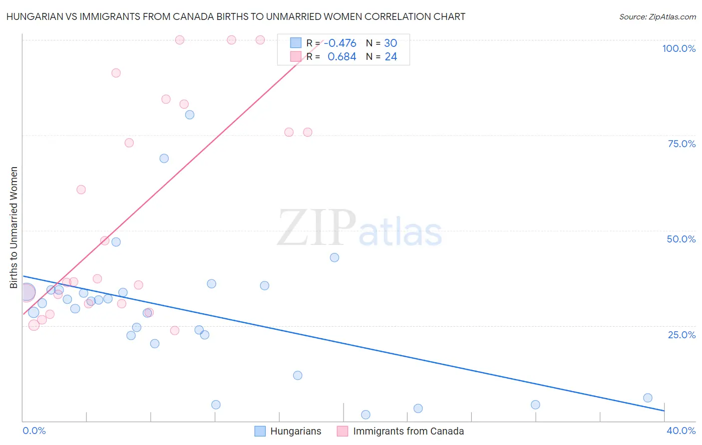 Hungarian vs Immigrants from Canada Births to Unmarried Women