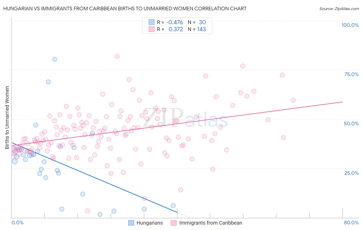 Hungarian vs Immigrants from Caribbean Births to Unmarried Women
