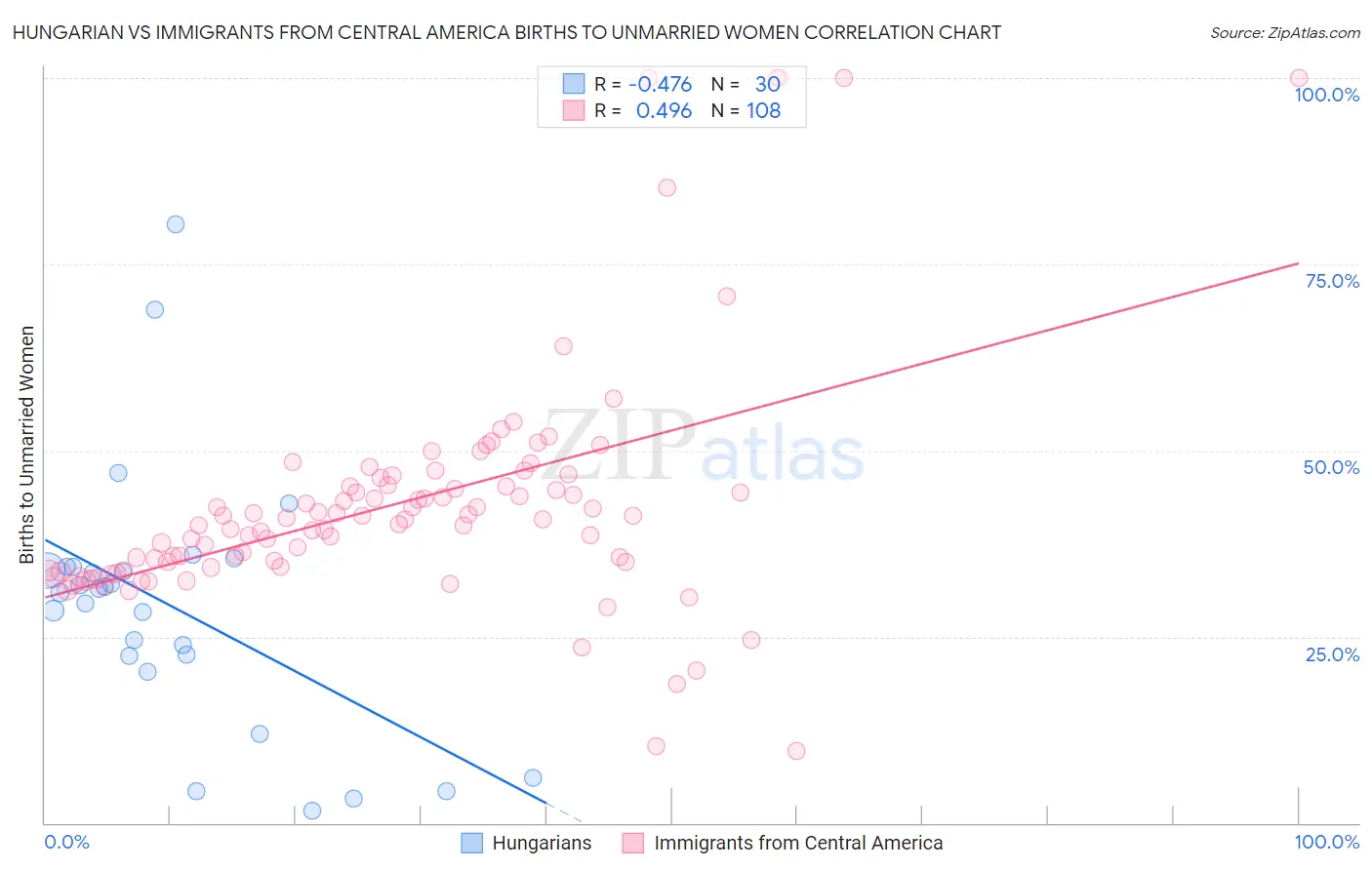 Hungarian vs Immigrants from Central America Births to Unmarried Women