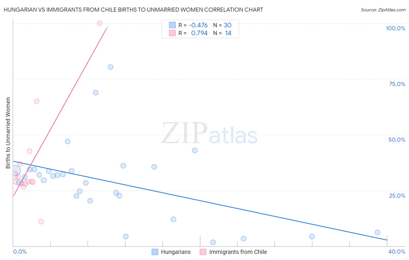 Hungarian vs Immigrants from Chile Births to Unmarried Women
