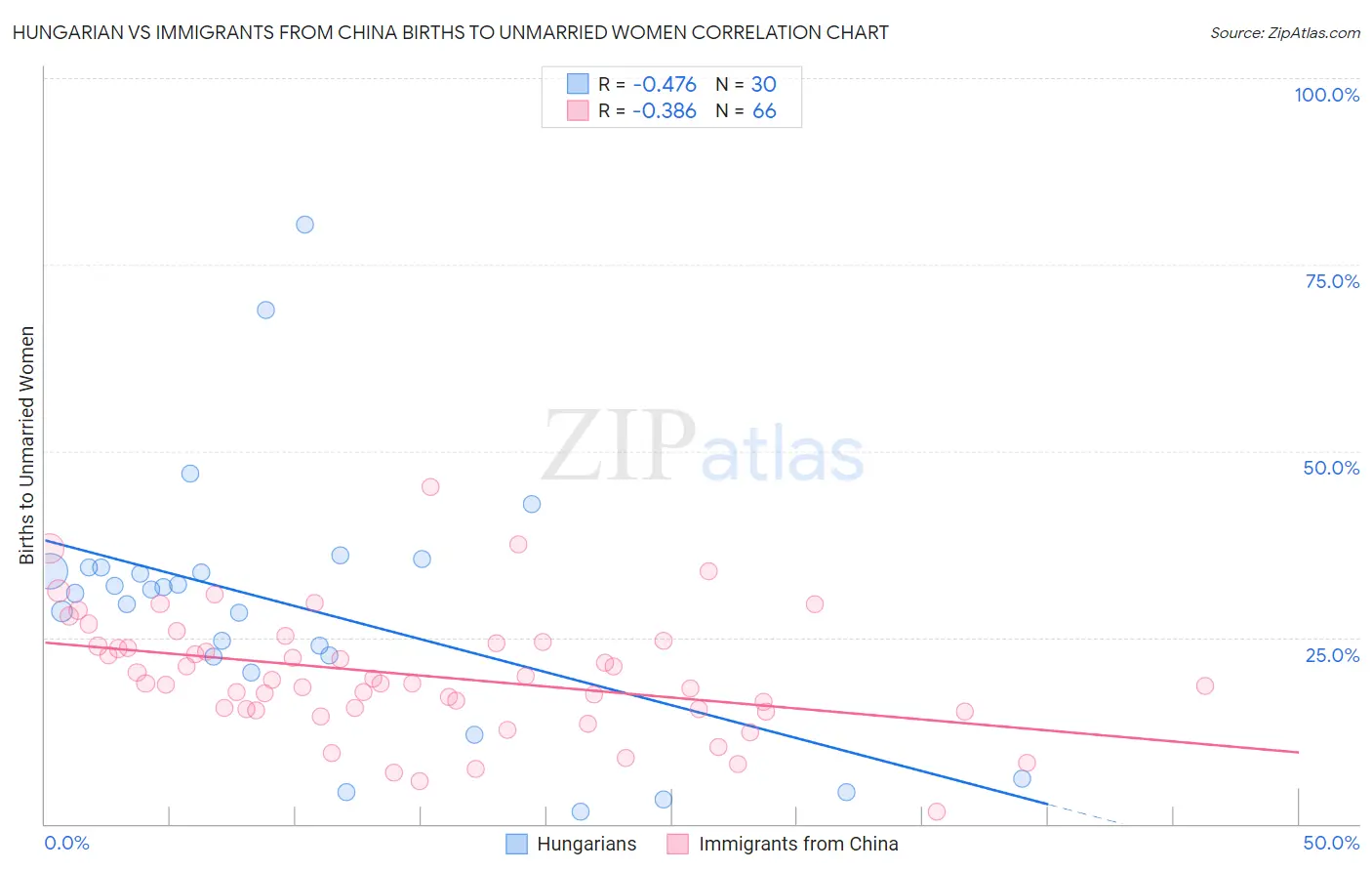 Hungarian vs Immigrants from China Births to Unmarried Women