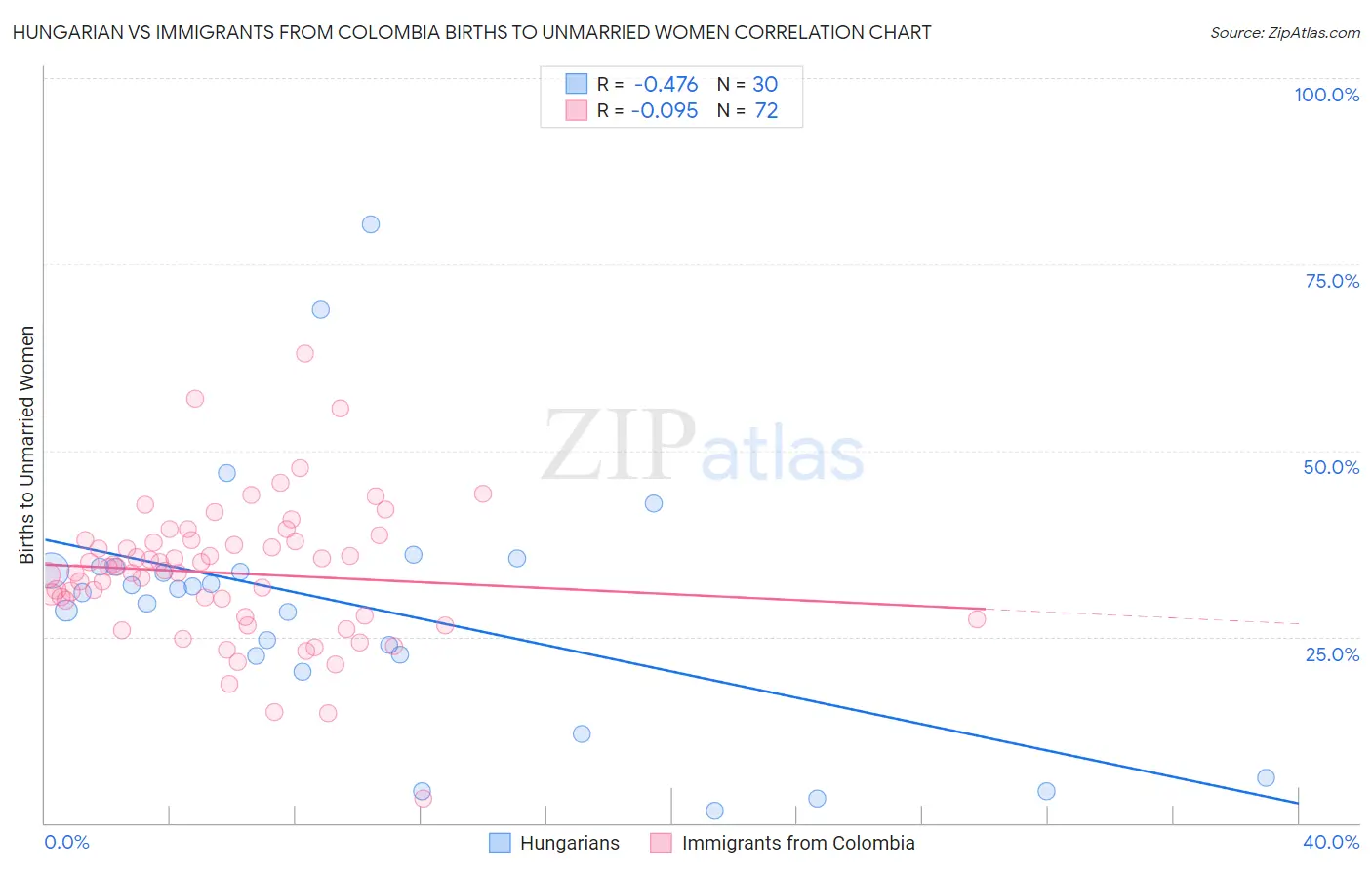 Hungarian vs Immigrants from Colombia Births to Unmarried Women