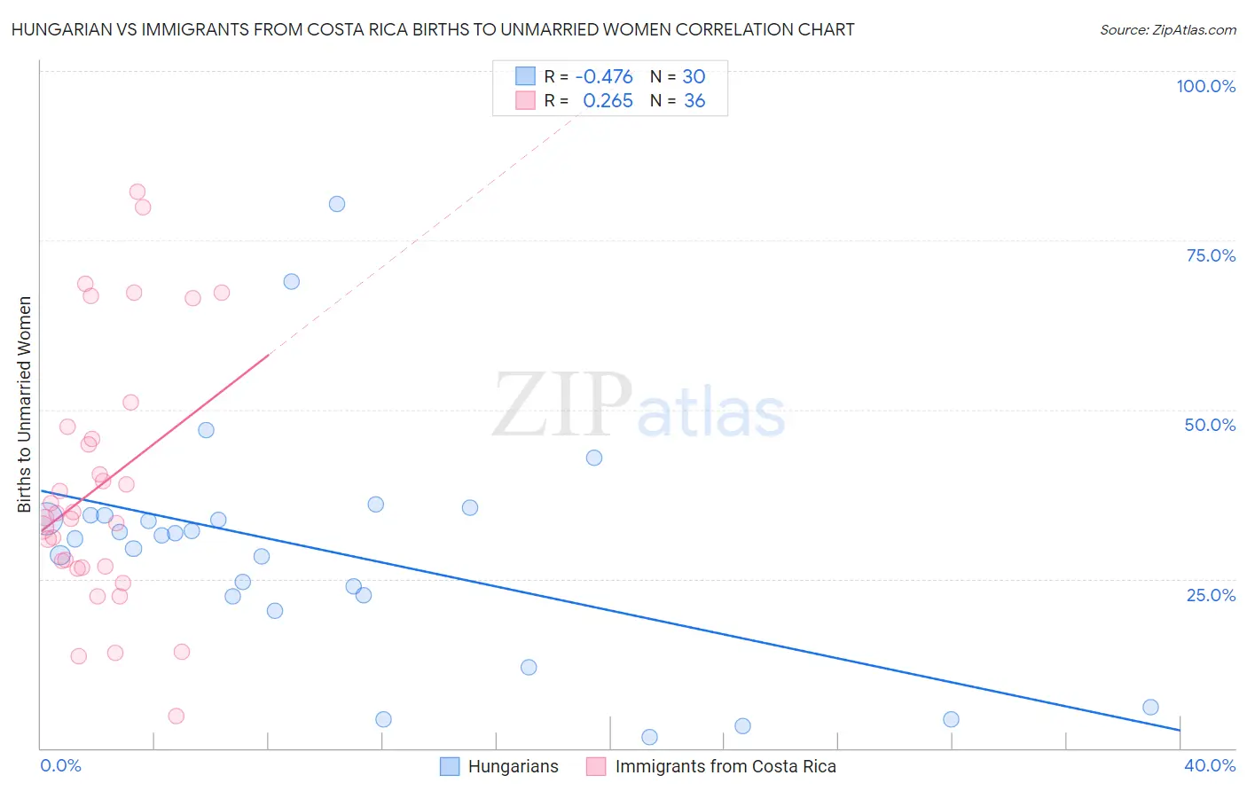 Hungarian vs Immigrants from Costa Rica Births to Unmarried Women