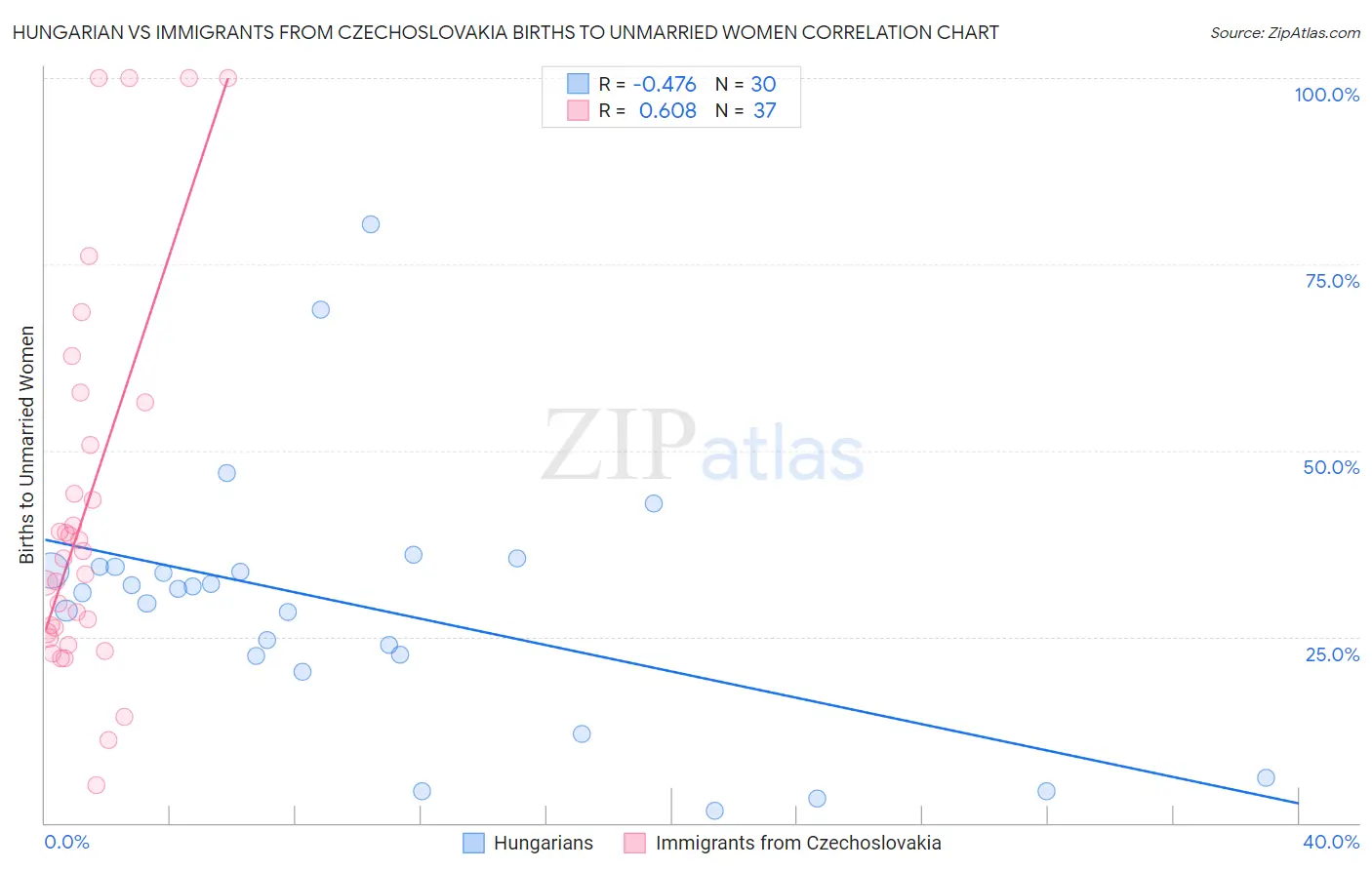 Hungarian vs Immigrants from Czechoslovakia Births to Unmarried Women