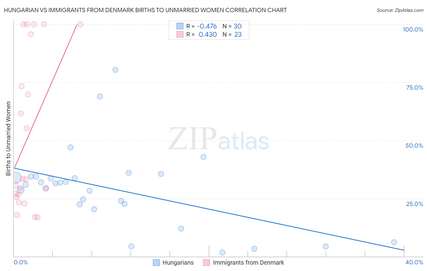Hungarian vs Immigrants from Denmark Births to Unmarried Women