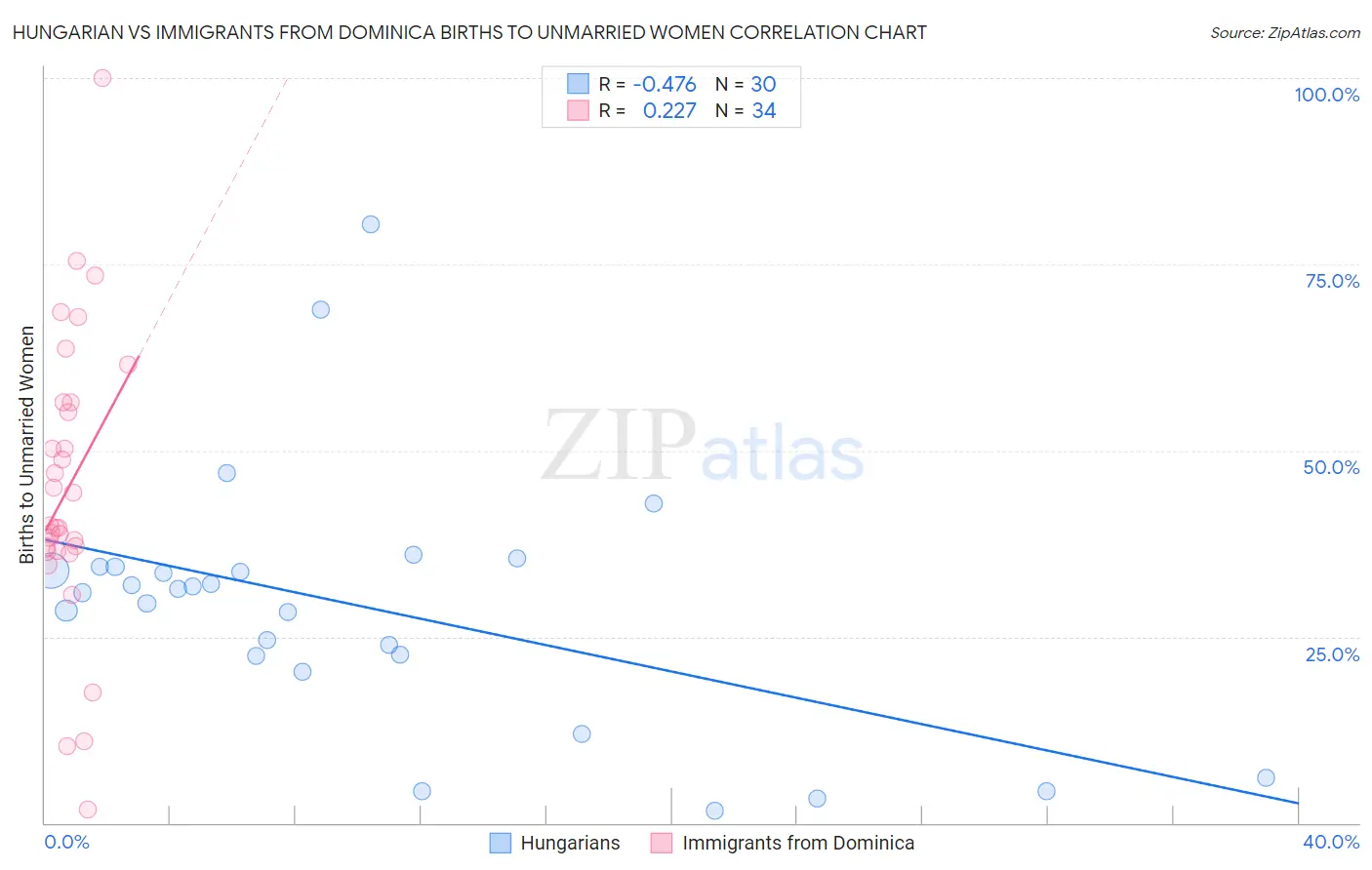 Hungarian vs Immigrants from Dominica Births to Unmarried Women