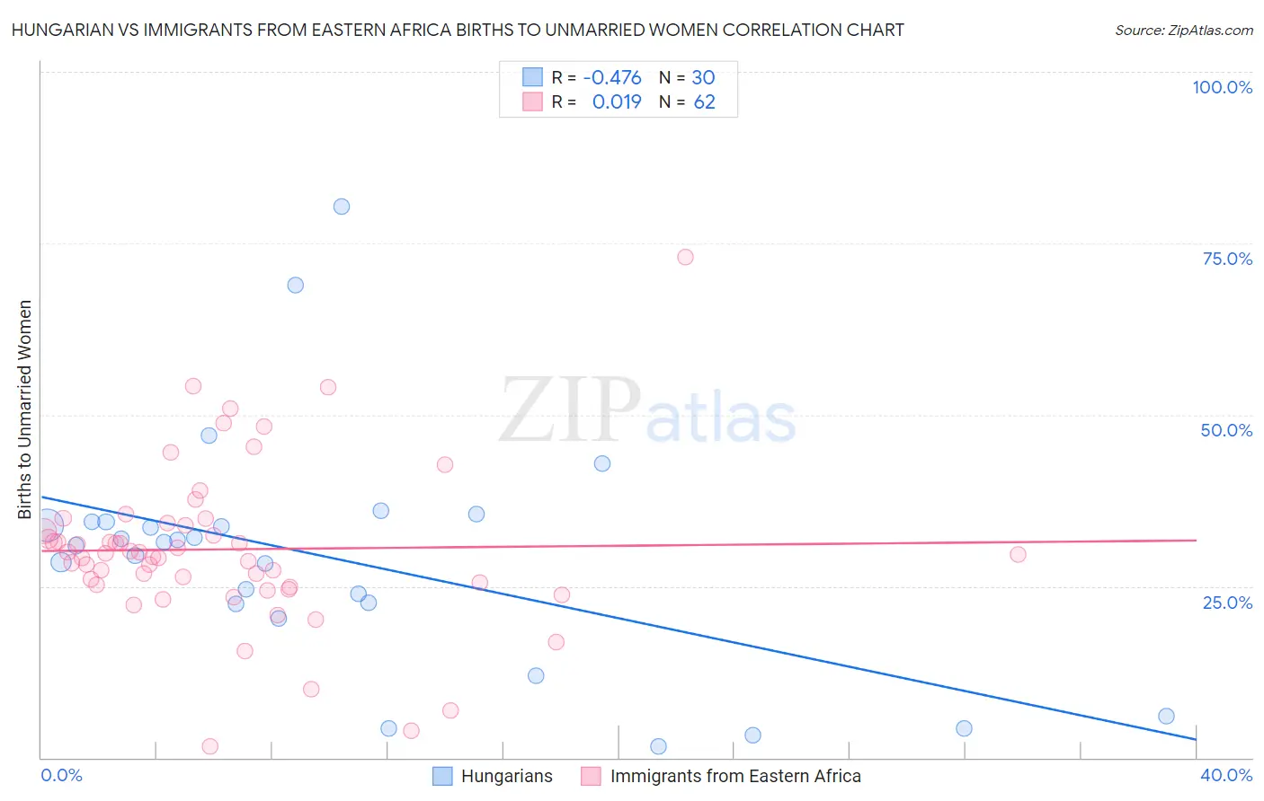 Hungarian vs Immigrants from Eastern Africa Births to Unmarried Women