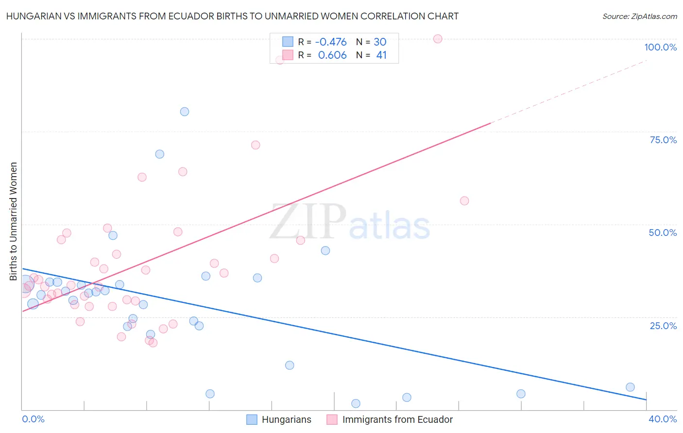 Hungarian vs Immigrants from Ecuador Births to Unmarried Women